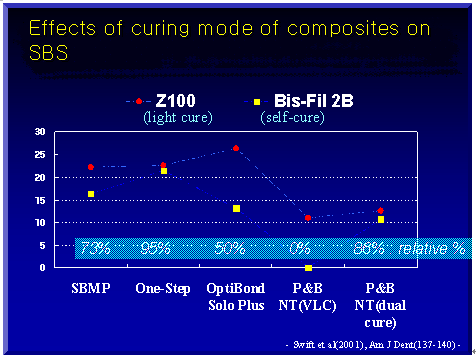 상아질 접착제의 최신 경향 - Ⅱ